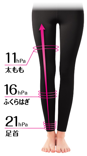 足首:21hPa／ふくらはぎ:16hPa／太もも:11hPa