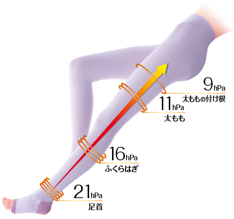 足首 21hPa／ふくらはぎ 16hPa／太もも 11hPa／太ももの付け根 9hPa／